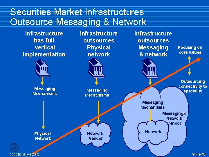Securities Market Infrastructures Outsource Messaging & Network Infrastructure has full vertical implementation Messaging Mechanisms Securities Market Infrastructures Outsource Messaging & Network Infrastructure has full vertical implementation Messaging Mechanisms
