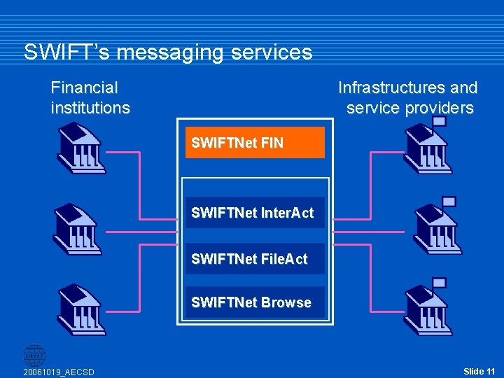 SWIFT’s messaging services Financial institutions Infrastructures and service providers SWIFTNet FIN SWIFTNet Inter. Act SWIFT’s messaging services Financial institutions Infrastructures and service providers SWIFTNet FIN SWIFTNet Inter. Act