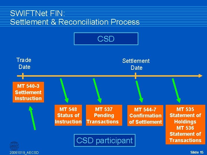 SWIFTNet FIN: Settlement & Reconciliation Process CSD Trade Date Settlement Date MT 540 -3 SWIFTNet FIN: Settlement & Reconciliation Process CSD Trade Date Settlement Date MT 540 -3