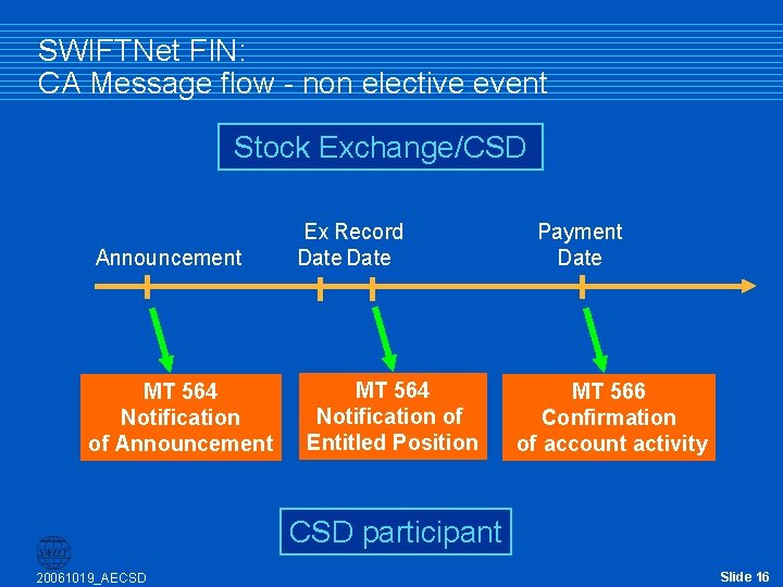 SWIFTNet FIN: CA Message flow - non elective event Stock Exchange/CSD Announcement MT 564 SWIFTNet FIN: CA Message flow - non elective event Stock Exchange/CSD Announcement MT 564