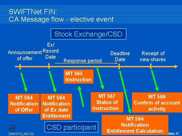 SWIFTNet FIN: CA Message flow - elective event Stock Exchange/CSD Ex/ Announcement Record Date SWIFTNet FIN: CA Message flow - elective event Stock Exchange/CSD Ex/ Announcement Record Date