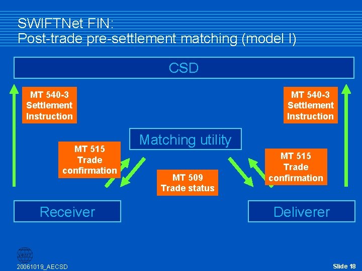 SWIFTNet FIN: Post-trade pre-settlement matching (model I) CSD MT 540 -3 Settlement Instruction MT SWIFTNet FIN: Post-trade pre-settlement matching (model I) CSD MT 540 -3 Settlement Instruction MT