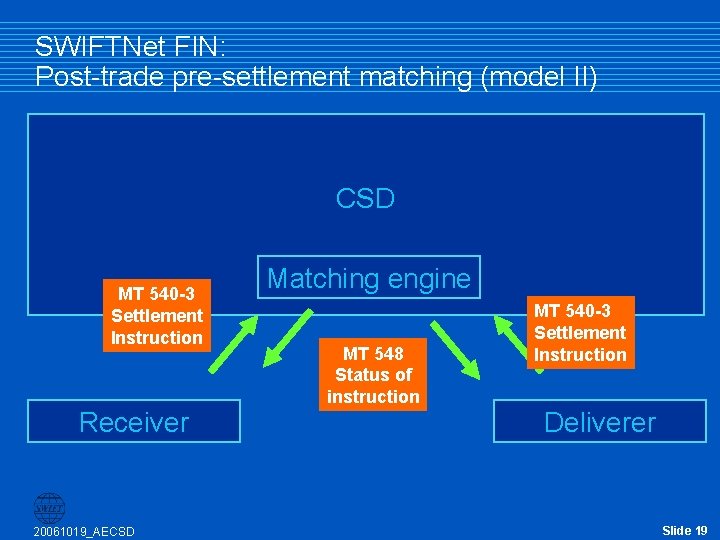 SWIFTNet FIN: Post-trade pre-settlement matching (model II) CSD MT 540 -3 Settlement Instruction Receiver SWIFTNet FIN: Post-trade pre-settlement matching (model II) CSD MT 540 -3 Settlement Instruction Receiver