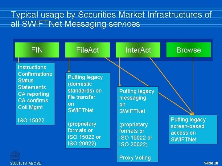 Typical usage by Securities Market Infrastructures of all SWIFTNet Messaging services FIN Instructions Confirmations Typical usage by Securities Market Infrastructures of all SWIFTNet Messaging services FIN Instructions Confirmations