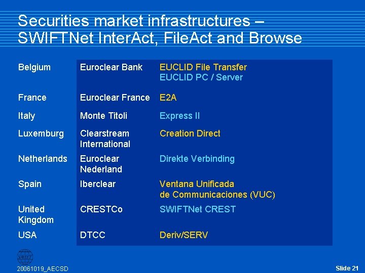Securities market infrastructures – SWIFTNet Inter. Act, File. Act and Browse Belgium Euroclear Bank Securities market infrastructures – SWIFTNet Inter. Act, File. Act and Browse Belgium Euroclear Bank