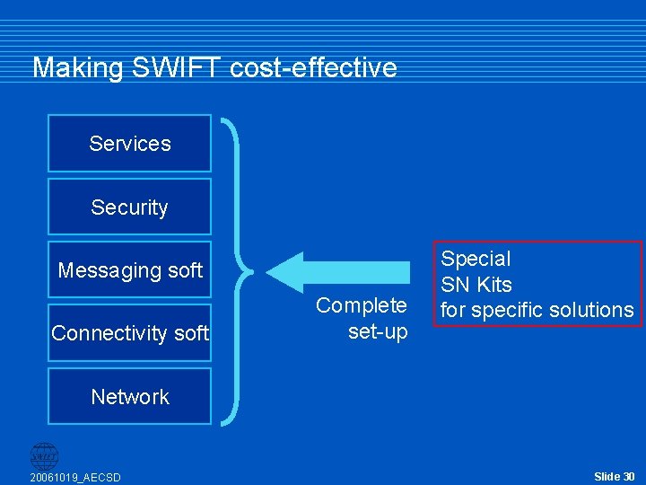 Making SWIFT cost-effective Services Security Messaging soft Connectivity soft Complete set-up Special SN Kits Making SWIFT cost-effective Services Security Messaging soft Connectivity soft Complete set-up Special SN Kits