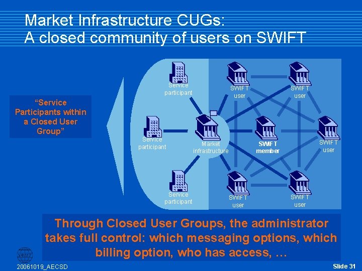 Market Infrastructure CUGs: A closed community of users on SWIFT Service participant SWIFT user Market Infrastructure CUGs: A closed community of users on SWIFT Service participant SWIFT user