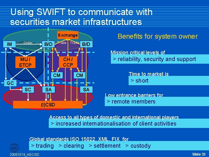 Using SWIFT to communicate with securities market infrastructures Benefits for system owner Exchange IM Using SWIFT to communicate with securities market infrastructures Benefits for system owner Exchange IM