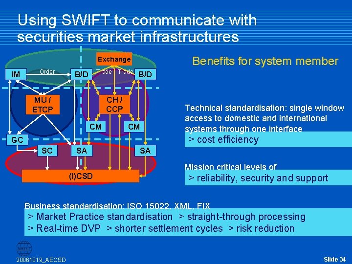 Using SWIFT to communicate with securities market infrastructures Benefits for system member Exchange IM Using SWIFT to communicate with securities market infrastructures Benefits for system member Exchange IM