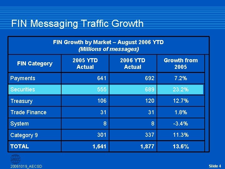 FIN Messaging Traffic Growth FIN Growth by Market – August 2006 YTD (Millions of FIN Messaging Traffic Growth FIN Growth by Market – August 2006 YTD (Millions of