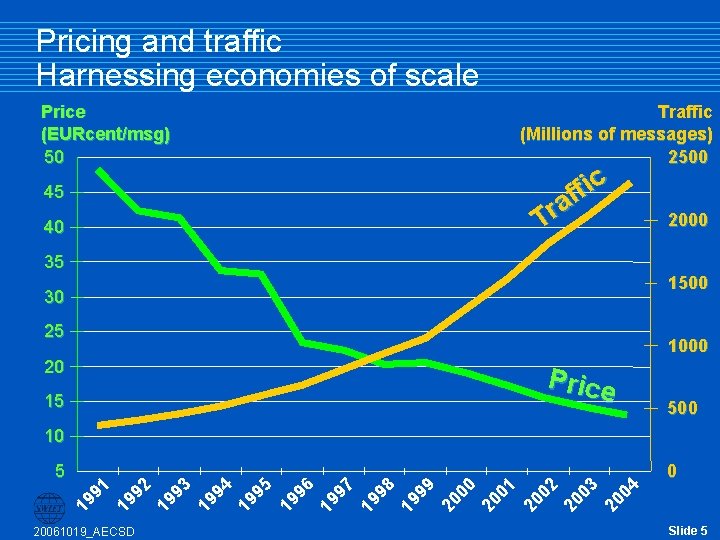 Pricing and traffic Harnessing economies of scale Price (EURcent/msg) 50 Traffic (Millions of messages) Pricing and traffic Harnessing economies of scale Price (EURcent/msg) 50 Traffic (Millions of messages)