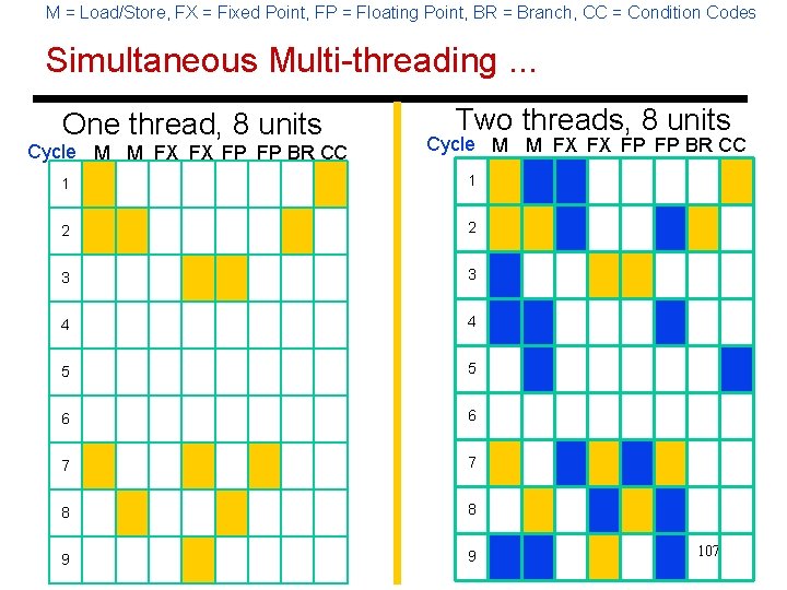 M = Load/Store, FX = Fixed Point, FP = Floating Point, BR = Branch,