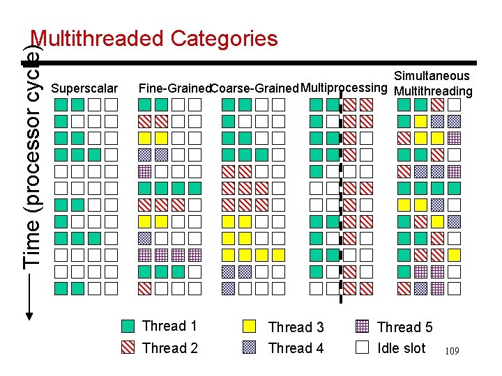 Time (processor cycle) Multithreaded Categories Superscalar Simultaneous Fine-Grained. Coarse-Grained Multiprocessing Multithreading Thread 1 Thread