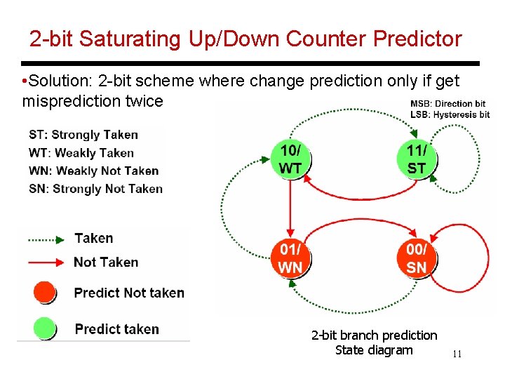 2 -bit Saturating Up/Down Counter Predictor • Solution: 2 -bit scheme where change prediction
