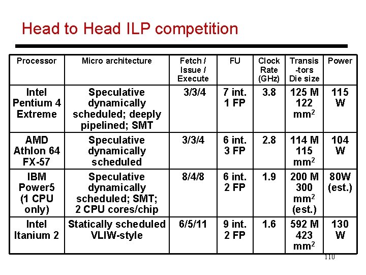 Head to Head ILP competition Processor Intel Pentium 4 Extreme Micro architecture Speculative dynamically