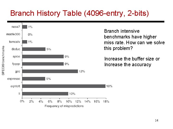 Branch History Table (4096 -entry, 2 -bits) Branch intensive benchmarks have higher miss rate.