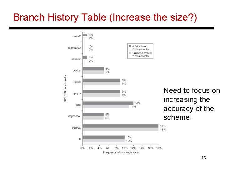 Branch History Table (Increase the size? ) Need to focus on increasing the accuracy
