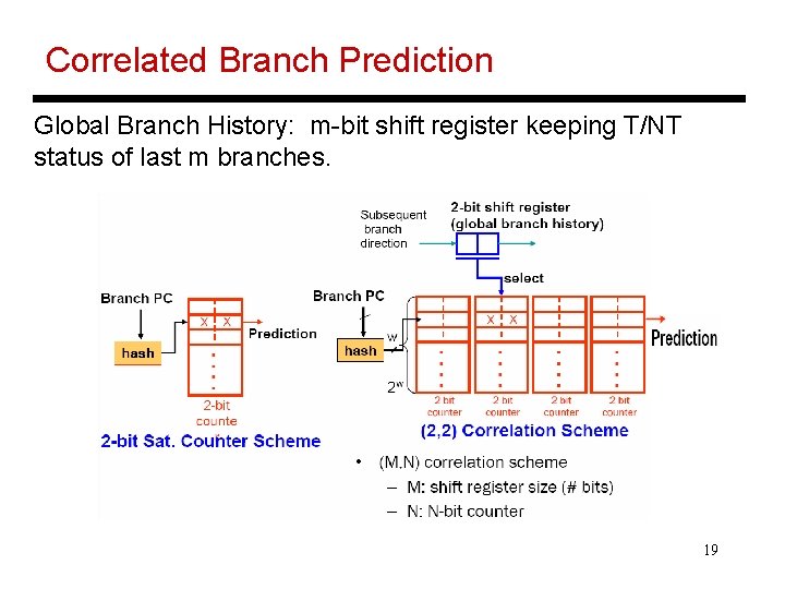 Correlated Branch Prediction Global Branch History: m-bit shift register keeping T/NT status of last