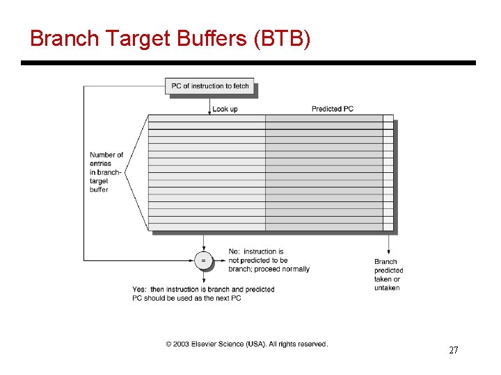 Branch Target Buffers (BTB) 27 