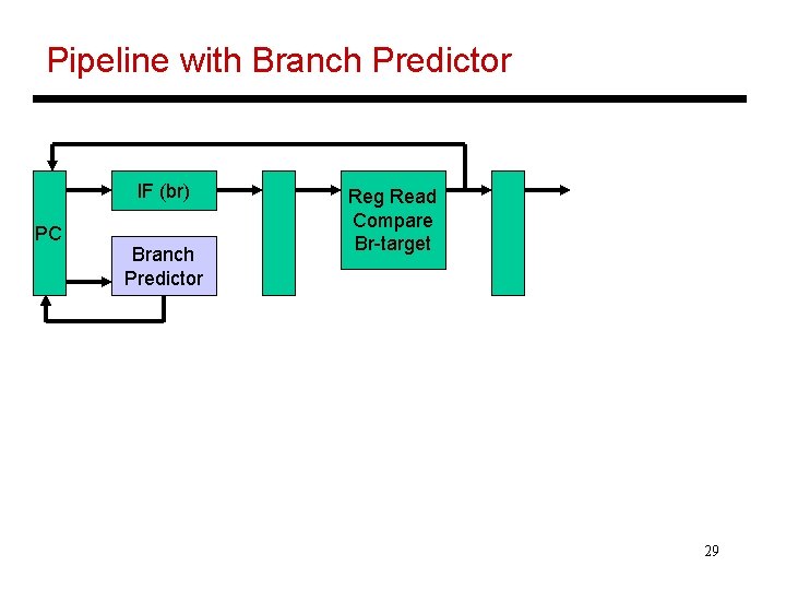 Pipeline with Branch Predictor IF (br) PC Branch Predictor Reg Read Compare Br-target 29