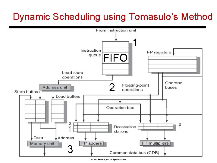 Dynamic Scheduling using Tomasulo’s Method 1 FIFO 2 3 40 