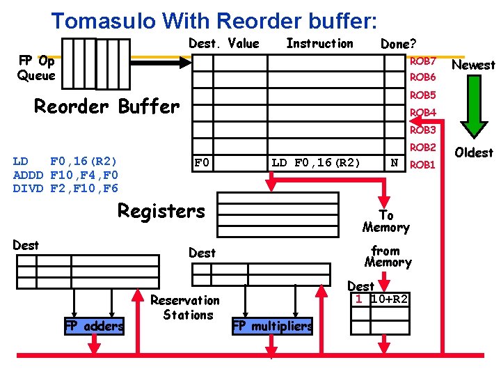 Tomasulo With Reorder buffer: Dest. Value Instruction FP Op Queue Done? ROB 7 ROB