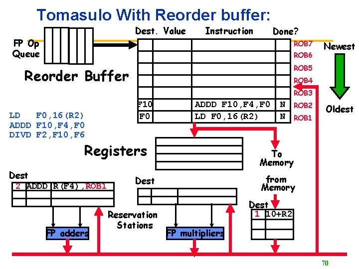 Tomasulo With Reorder buffer: Dest. Value Instruction Done? FP Op Queue ROB 7 ROB
