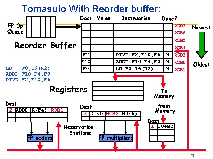 Tomasulo With Reorder buffer: Dest. Value Instruction Done? FP Op Queue ROB 7 ROB