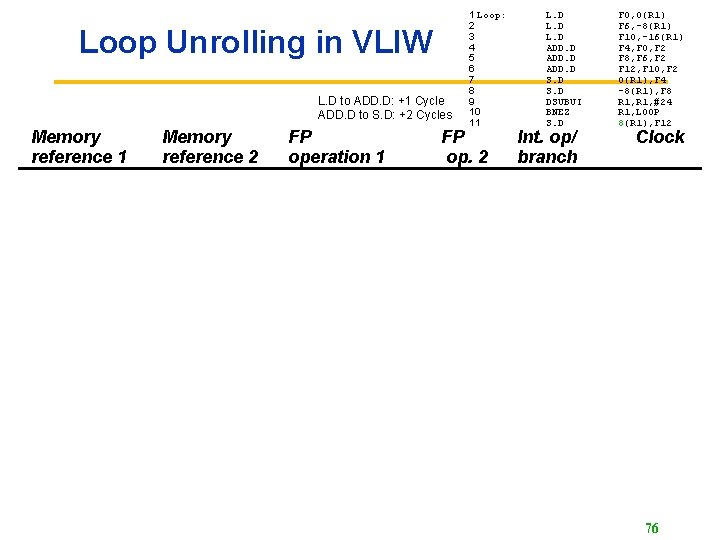 Loop Unrolling in VLIW L. D to ADD. D: +1 Cycle ADD. D to