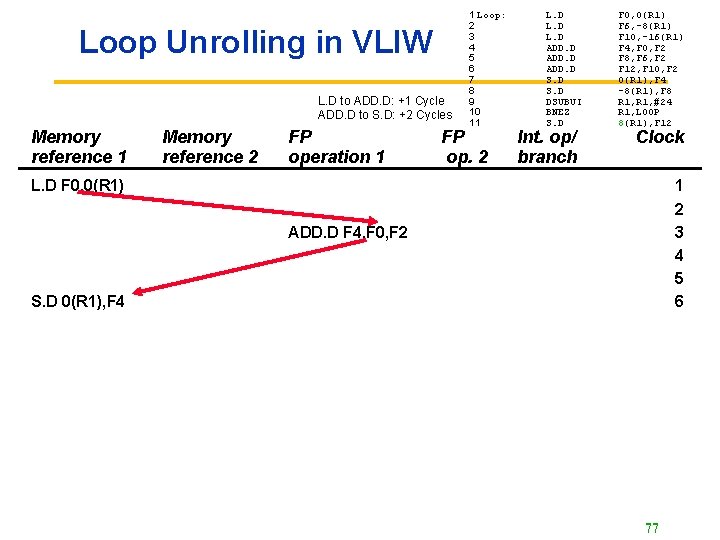 Loop Unrolling in VLIW L. D to ADD. D: +1 Cycle ADD. D to