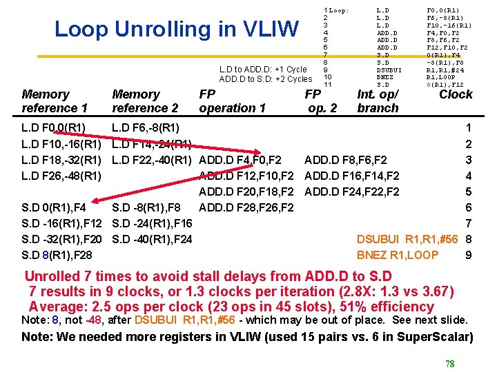 Loop Unrolling in VLIW L. D to ADD. D: +1 Cycle ADD. D to