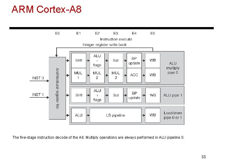 ARM Cortex-A 8 The five-stage instruction decode of the A 8. Multiply operations are