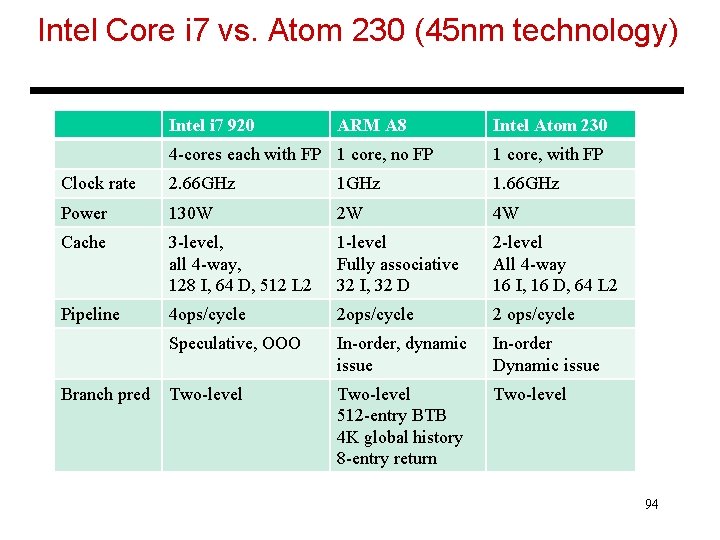 Intel Core i 7 vs. Atom 230 (45 nm technology) Intel i 7 920