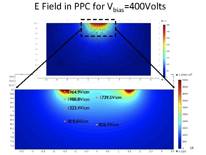 E Field in PPC for Vbias=400 Volts 14 