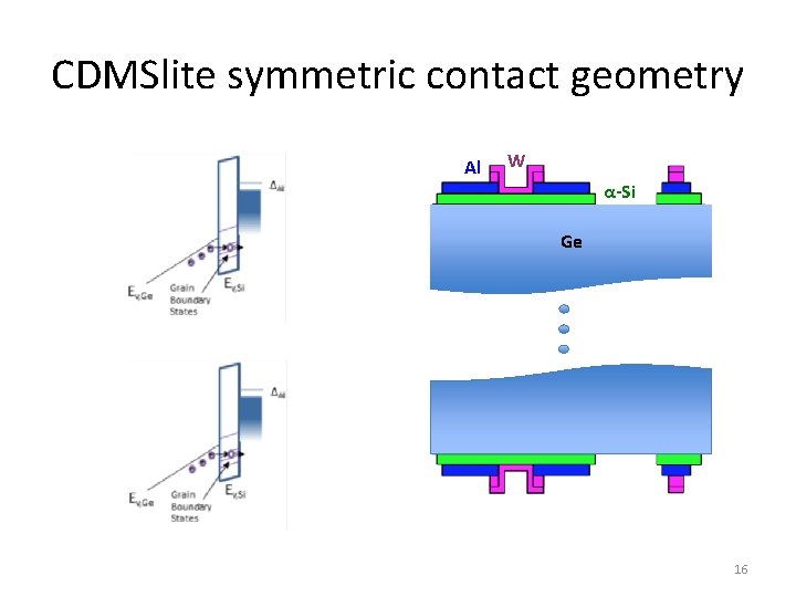 CDMSlite symmetric contact geometry Al W α-Si Ge 16 