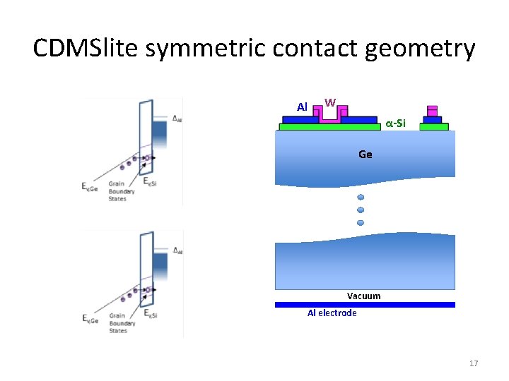 CDMSlite symmetric contact geometry Al W α-Si Ge Vacuum Al electrode 17 