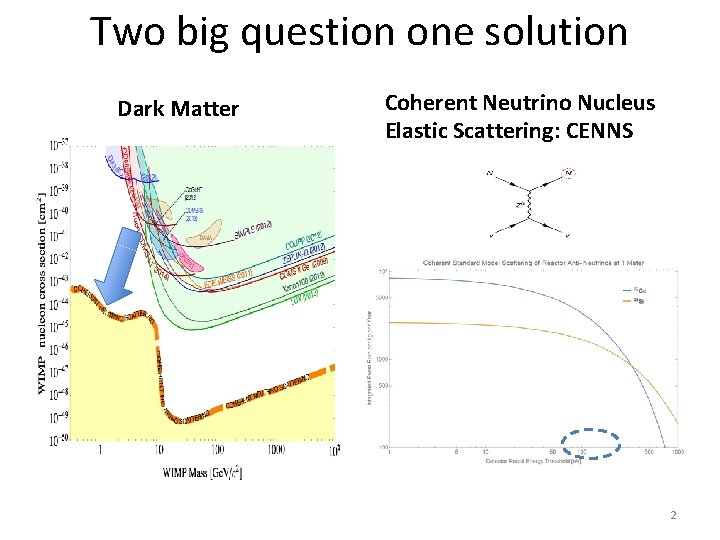 Two big question one solution Dark Matter Coherent Neutrino Nucleus Elastic Scattering: CENNS 2