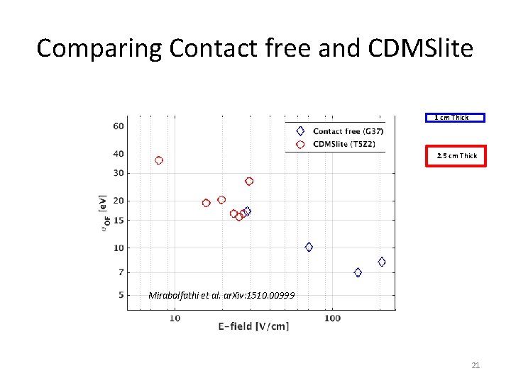 Comparing Contact free and CDMSlite 1 cm Thick 2. 5 cm Thick Mirabolfathi et