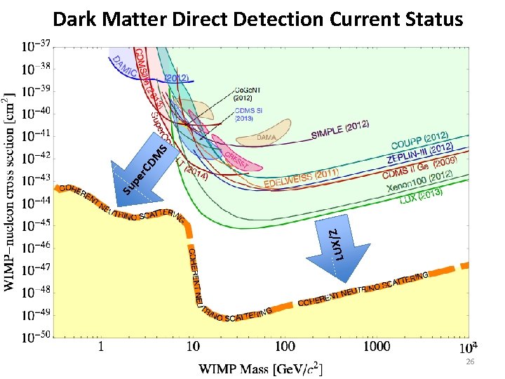 LUX/Z Su pe r. C DM S Dark Matter Direct Detection Current Status 26