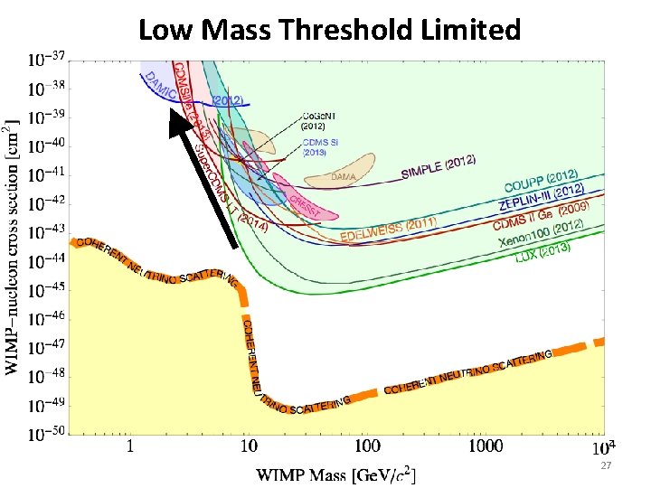 Low Mass Threshold Limited 27 