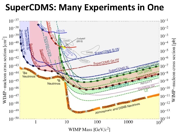 Super. CDMS: Many Experiments in One 28 