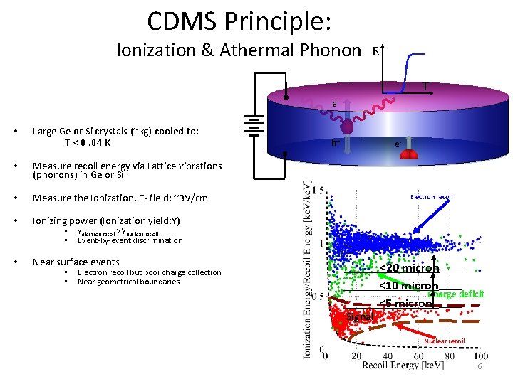 CDMS Principle: Ionization & Athermal Phonon R T e- • Large Ge or Si