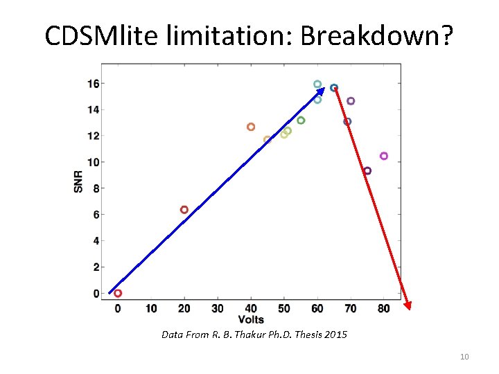 CDSMlite limitation: Breakdown? Data From R. B. Thakur Ph. D. Thesis 2015 10 