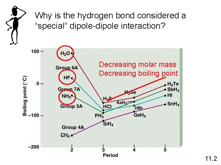 Why is the hydrogen bond considered a “special” dipole-dipole interaction? Decreasing molar mass Decreasing