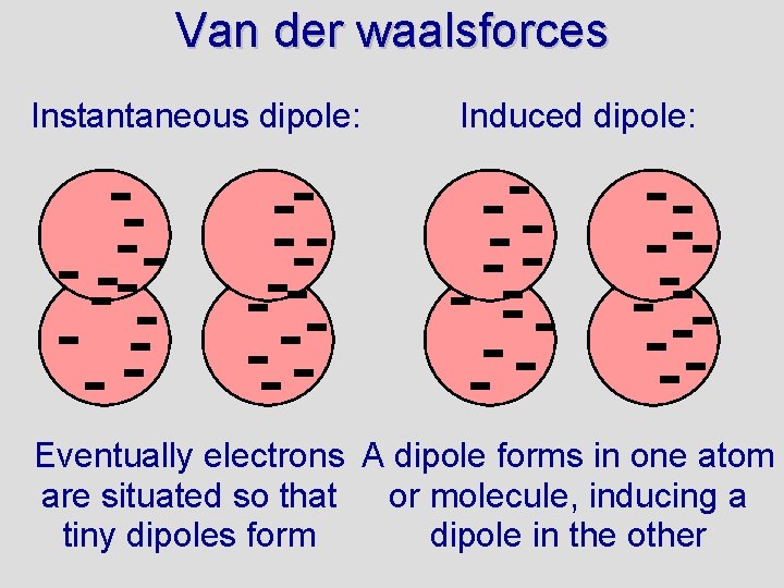 Van der waalsforces Instantaneous dipole: Induced dipole: Eventually electrons A dipole forms in one