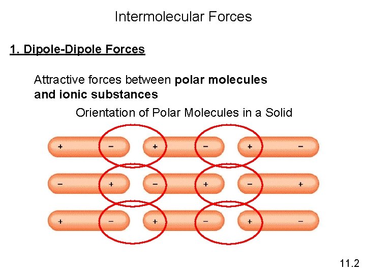 Intermolecular Forces 1. Dipole-Dipole Forces Attractive forces between polar molecules and ionic substances Orientation