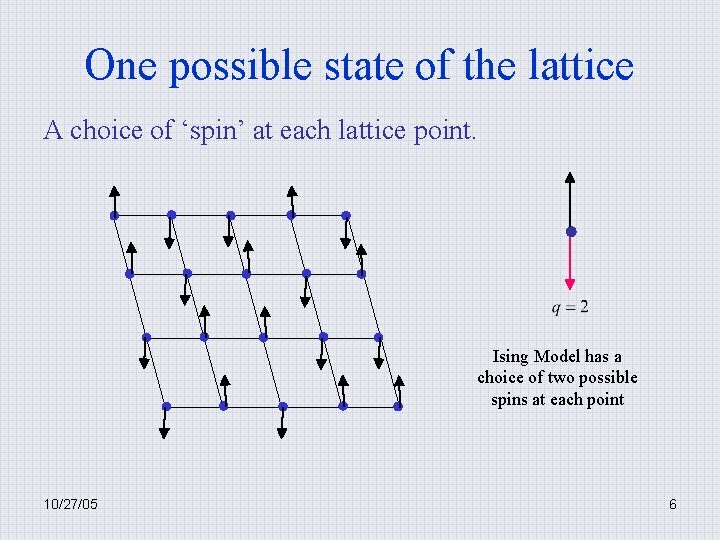 One possible state of the lattice A choice of ‘spin’ at each lattice point.