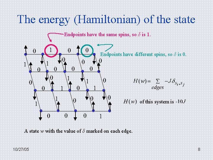 The energy (Hamiltonian) of the state Endpoints have the same spins, so δ is