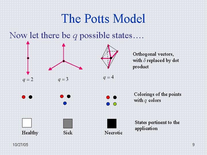 The Potts Model Now let there be q possible states…. Orthogonal vectors, with δ