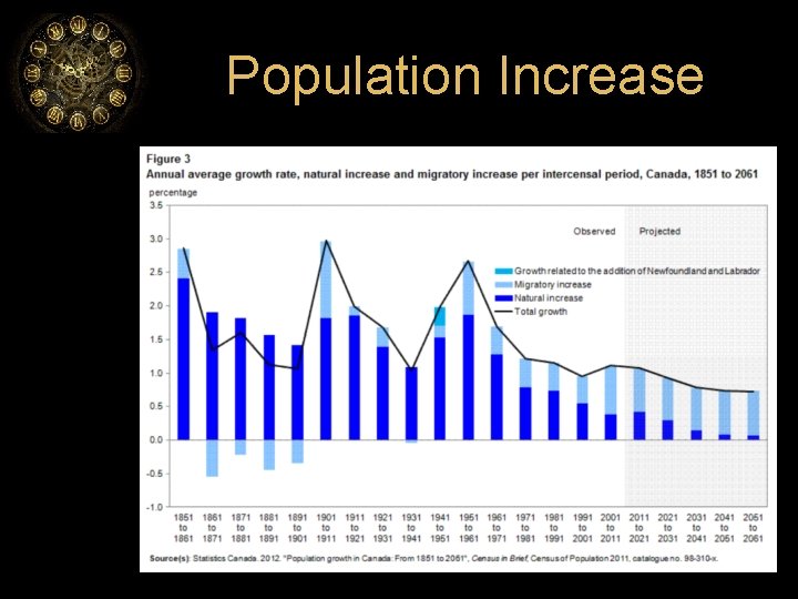 Population Increase 